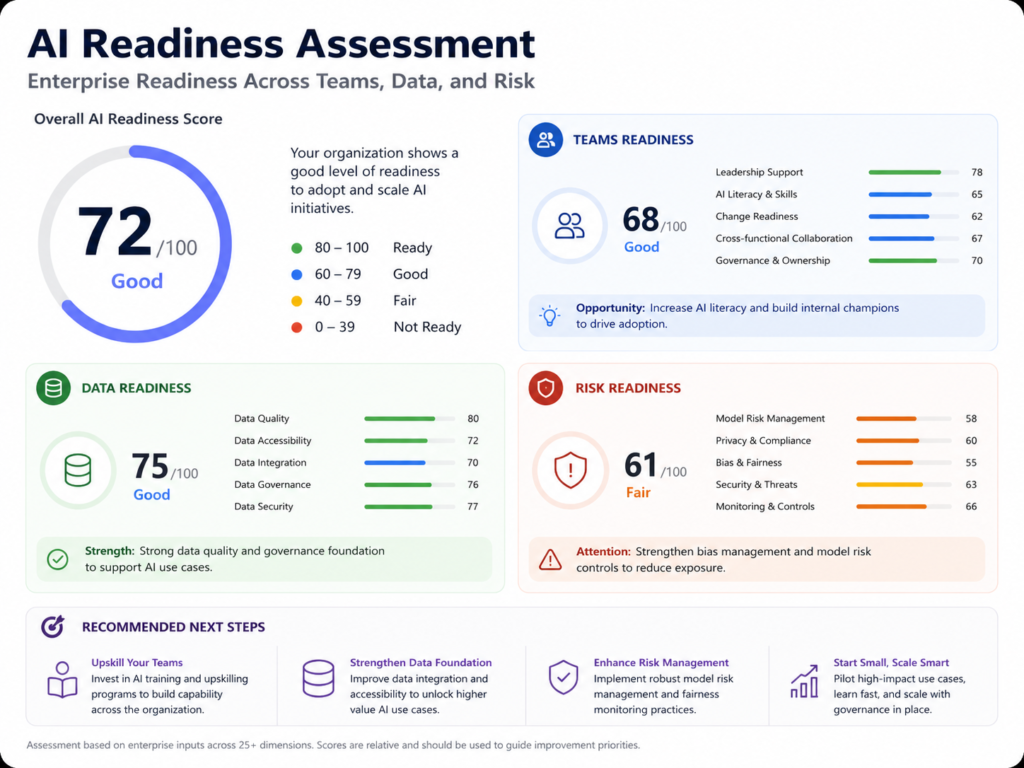 AI adoption roadmap readiness assessment for strategy, data, teams, and risk