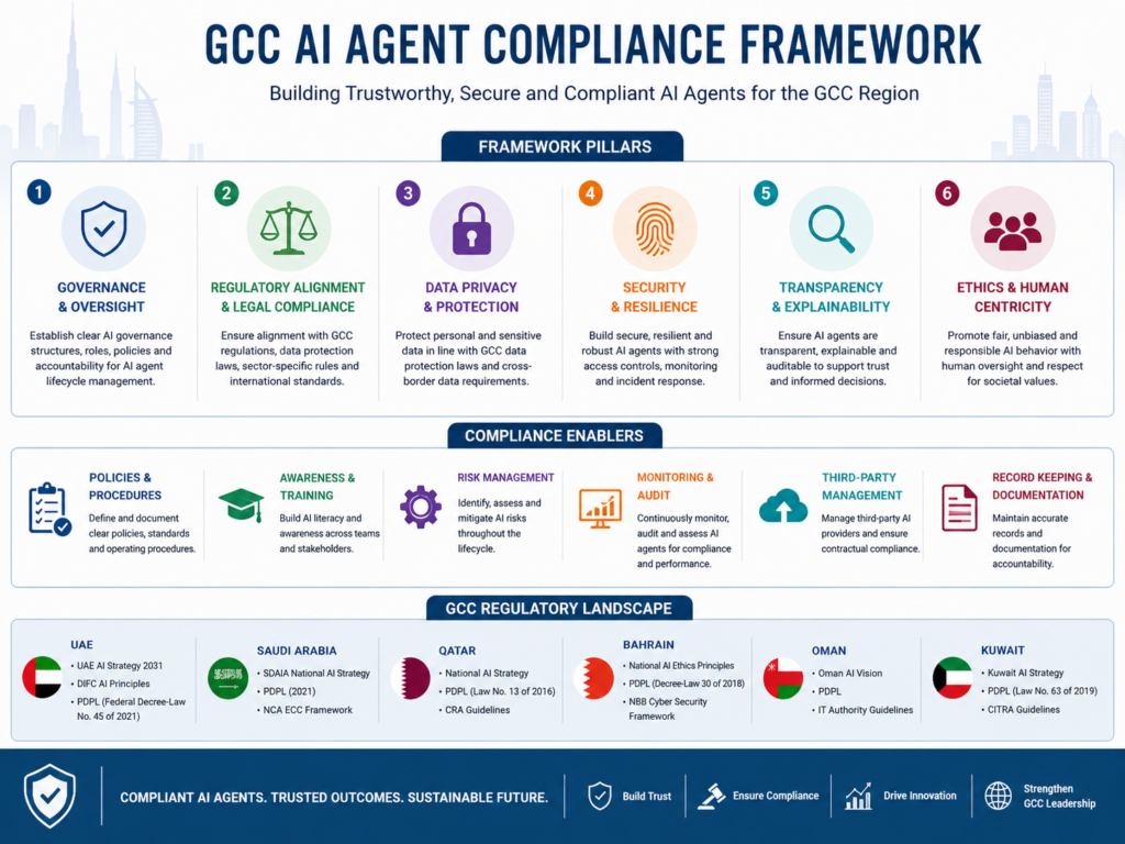 Secure AI agents compliance framework for GCC businesses