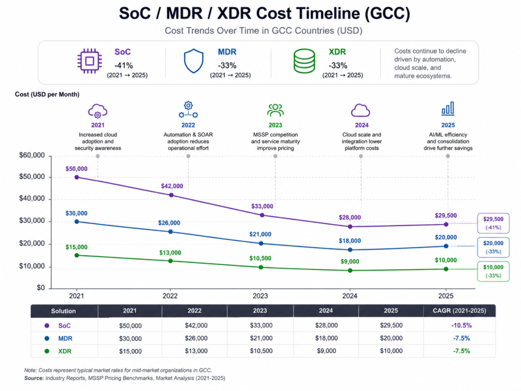 SOC vs MDR vs XDR cost and deployment timeline in GCC markets