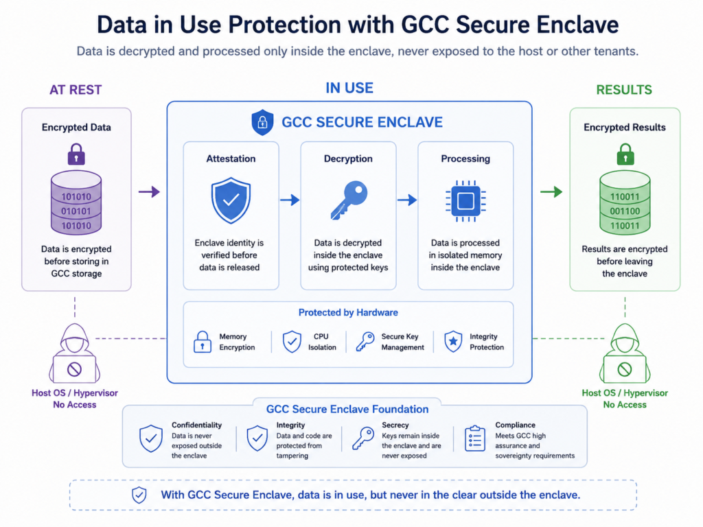 Data in use protection with secure enclave for confidential computing cloud security