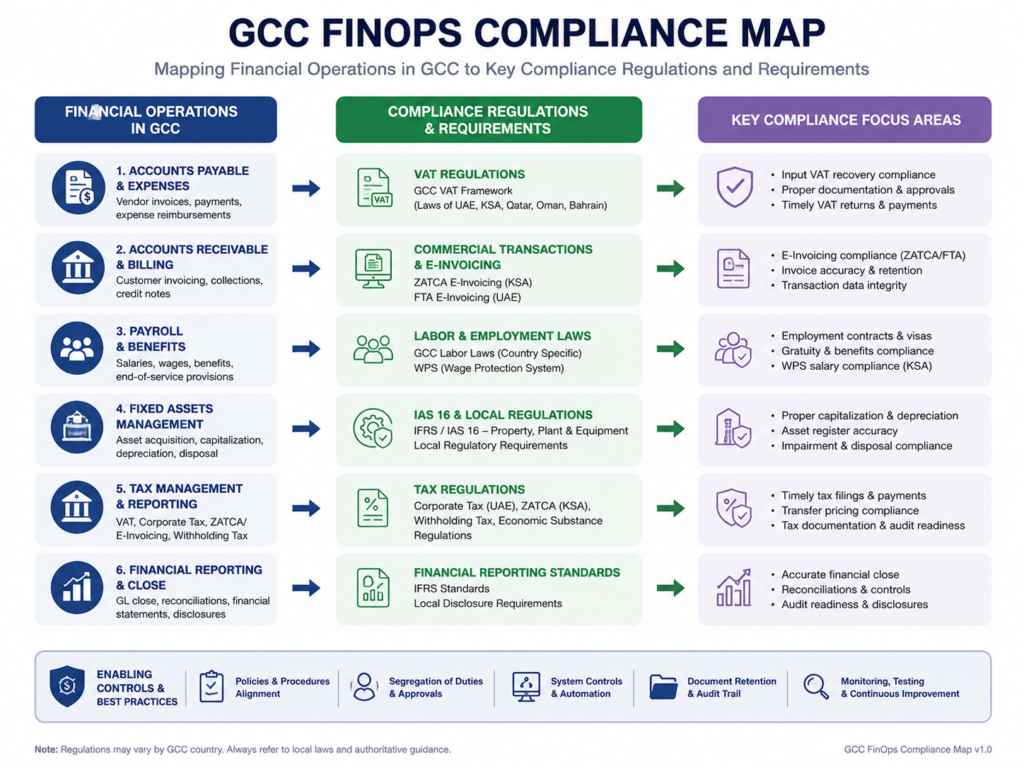 Cloud cost optimization GCC compliance map with SAMA TDRA and QCB
