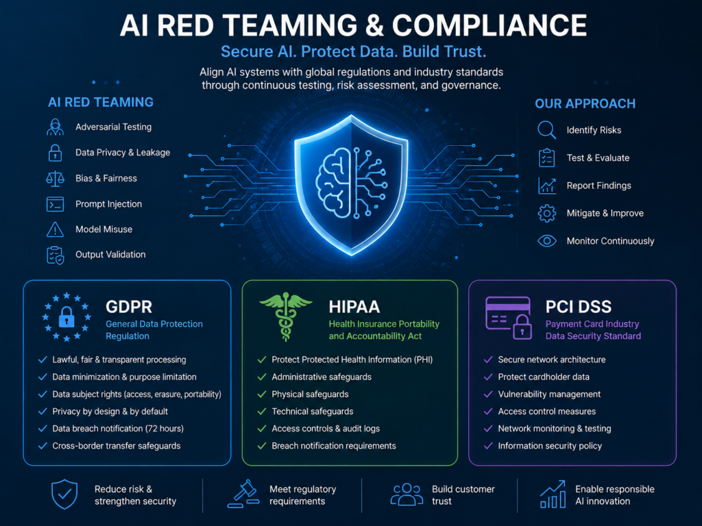 AI red teaming for GDPR, HIPAA, PCI DSS, and EU AI Act compliance