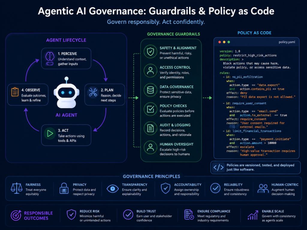 AI policy as code guardrails for agentic AI governance