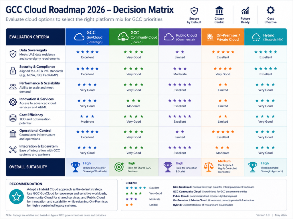 GCC cloud strategy 2026 roadmap decision matrix