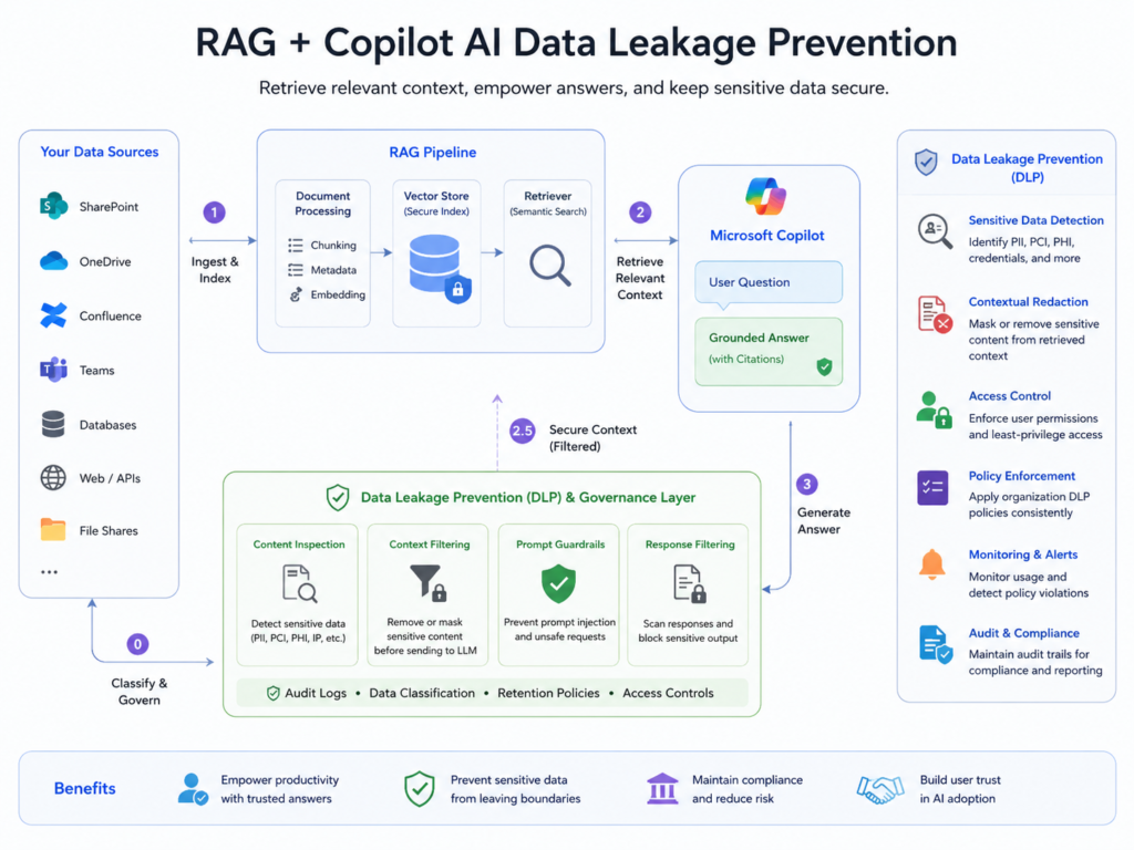 AI data leakage prevention for RAG Copilot permissions and enterprise access control
