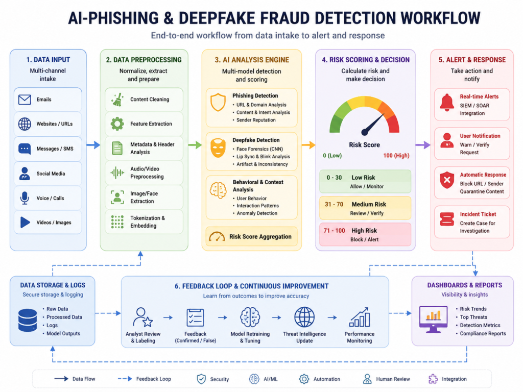 AI-powered cyber attacks phishing and deepfake fraud detection workflow