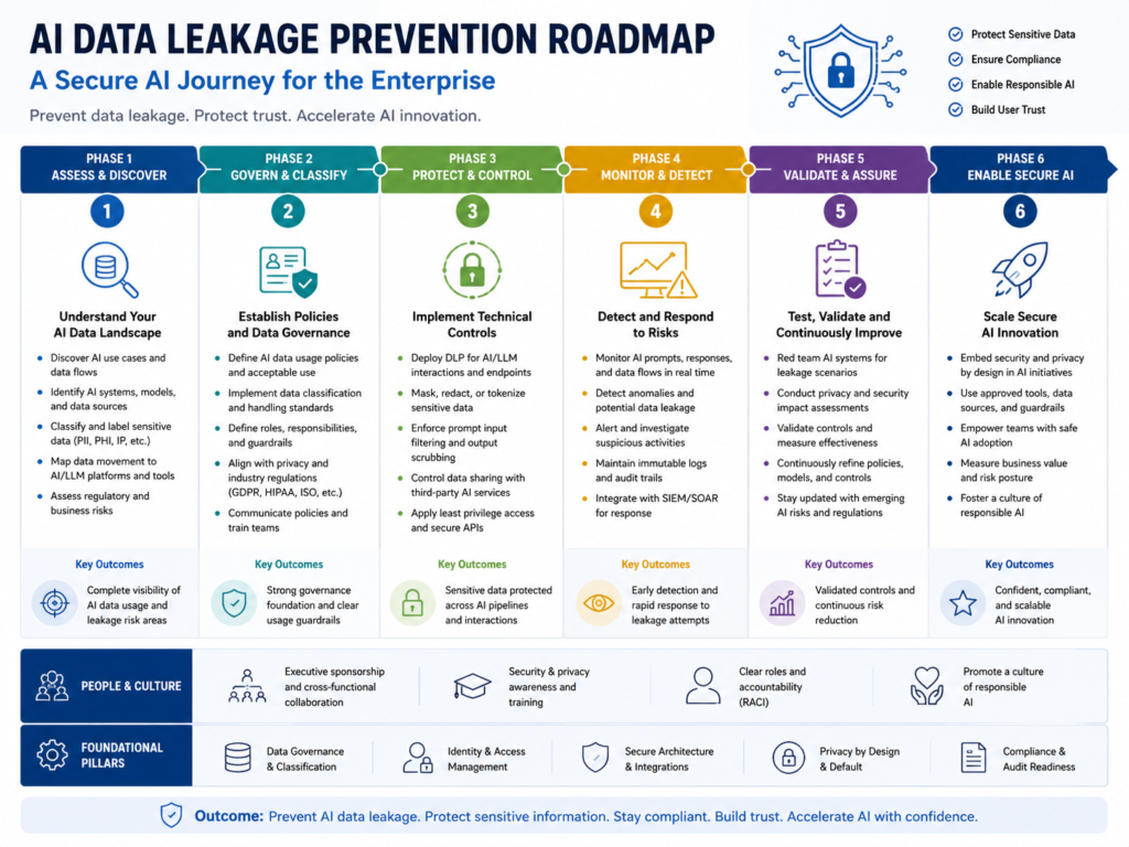 AI data leakage prevention roadmap for enterprise security teams