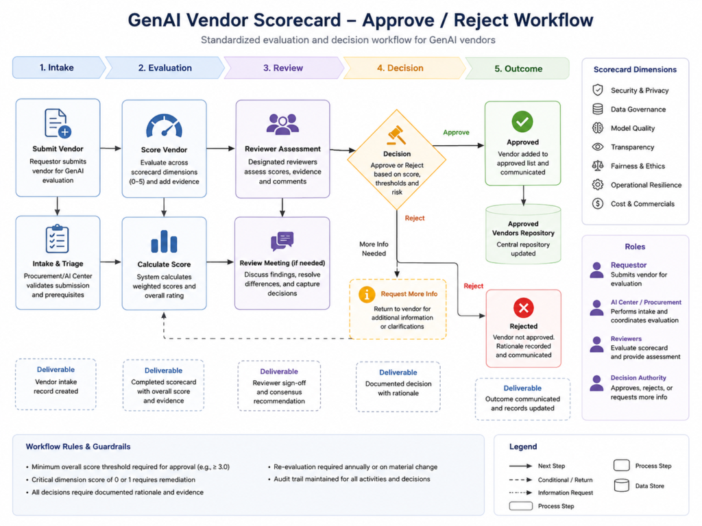 GenAI vendor risk due diligence scorecard workflow for approve conditionally approve or reject