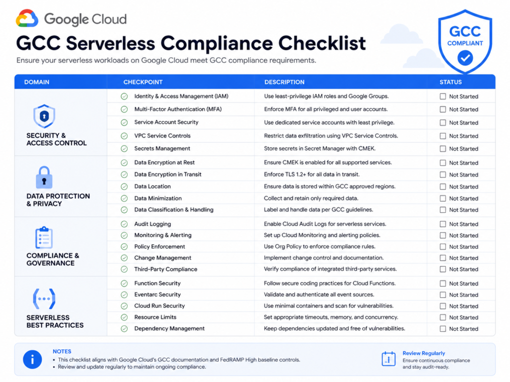 Serverless computing for SMEs compliance checklist for SAMA, TDRA, and QCB