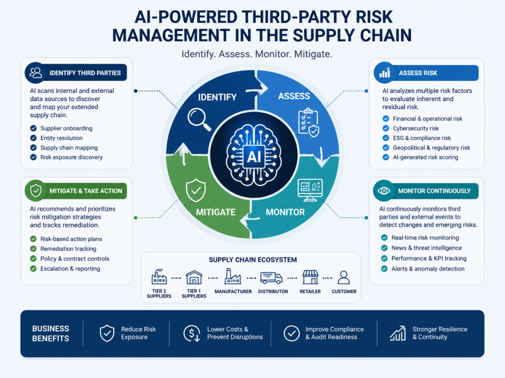 AI third-party risk management supply chain for GenAI vendors and foundation models