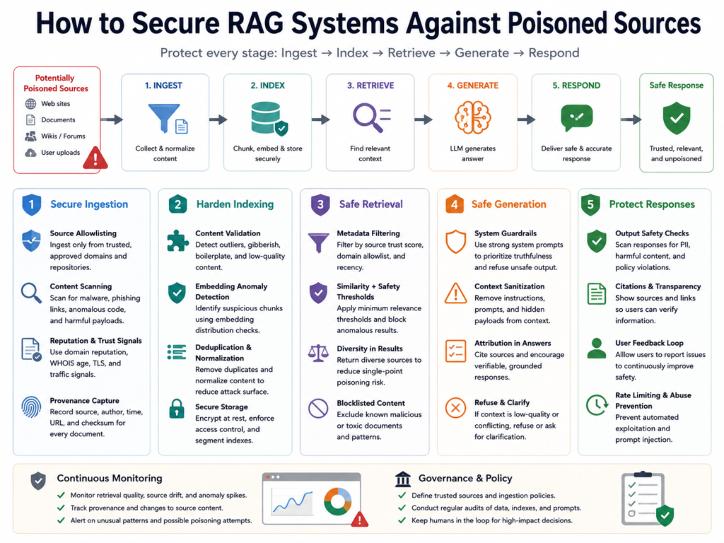 How to secure RAG systems against poisoned sources with validation and monitoring