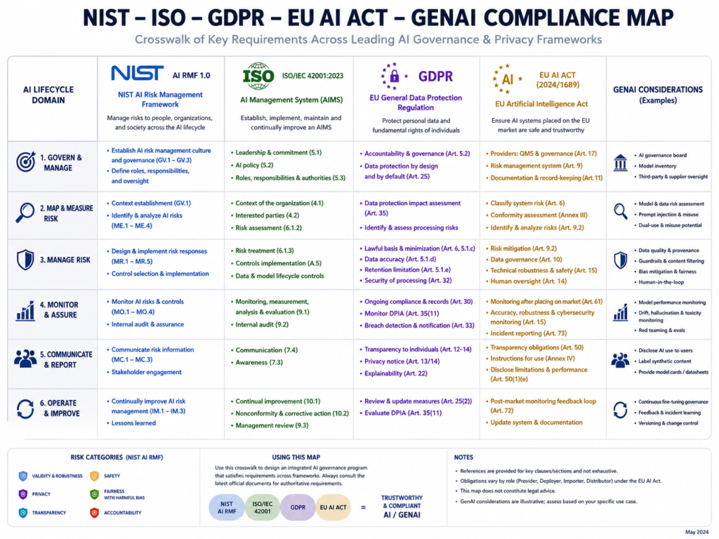 GenAI vendor risk due diligence mapped to NIST AI RMF ISO 42001 GDPR and EU AI Act