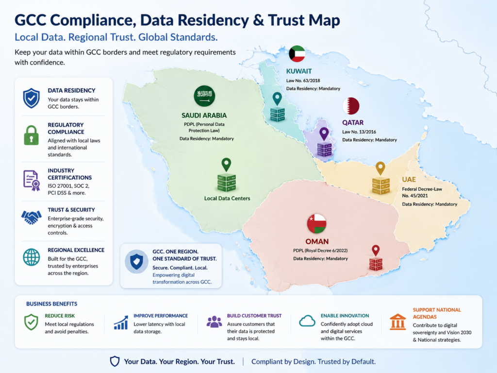 Website trust signals GCC map showing SAMA, TDRA, QCB, ADGM, cloud regions, and data residency cues