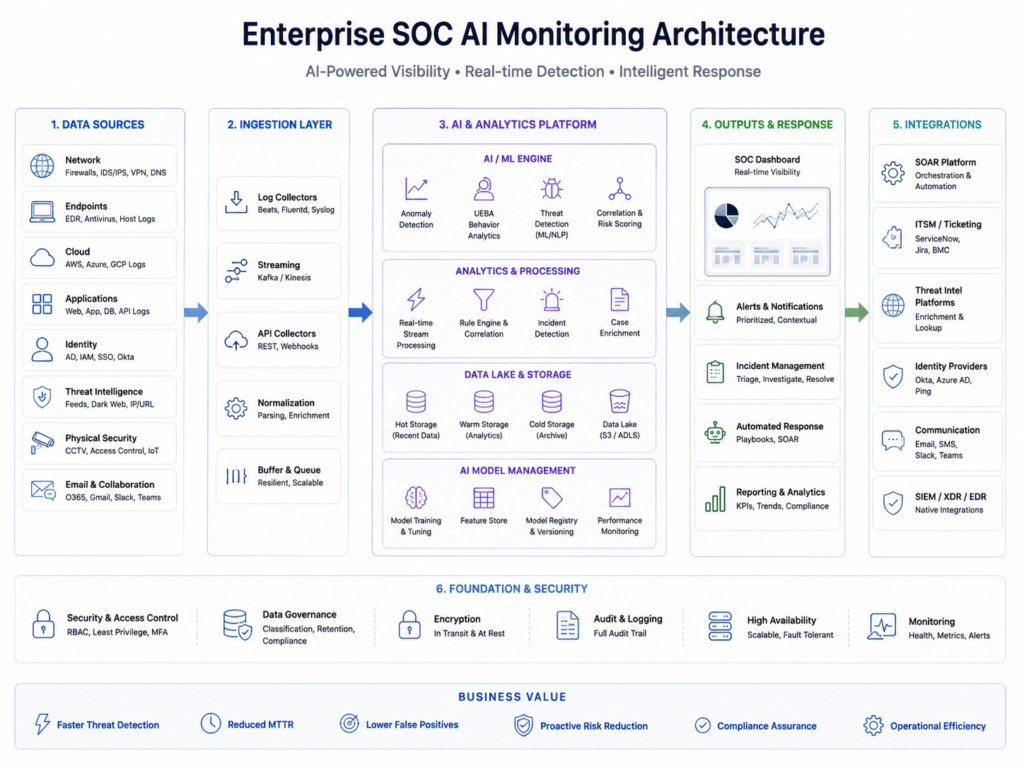 Enterprise SOC architecture for AI security monitoring and SIEM integration