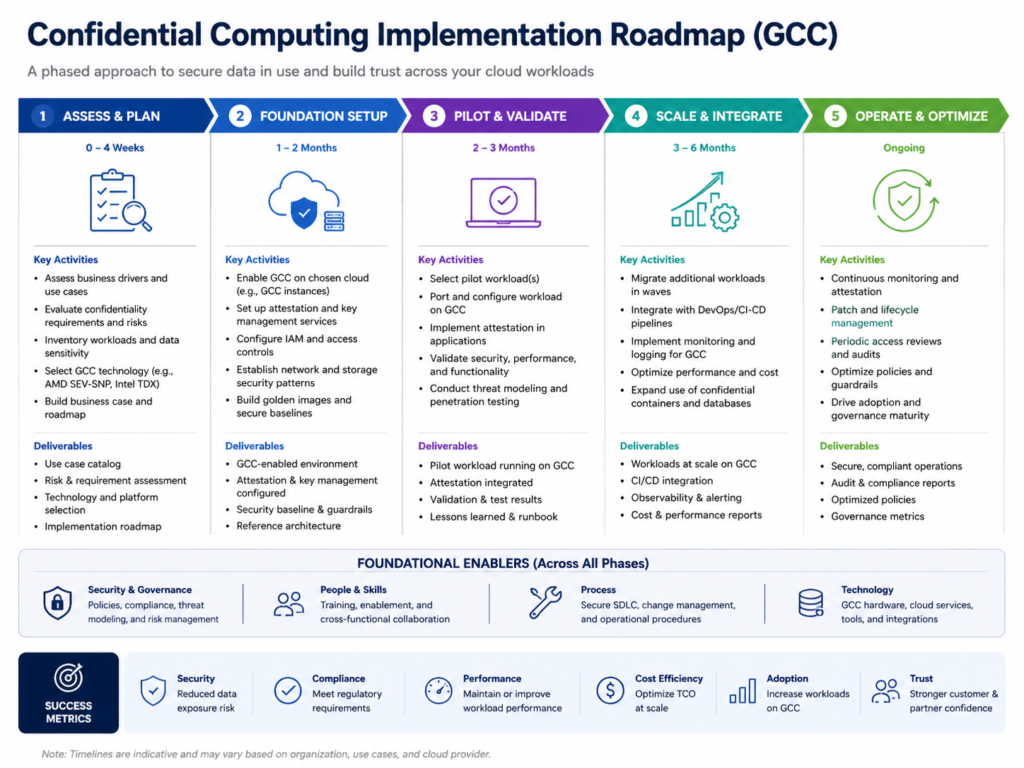 Confidential computing cloud security implementation roadmap for GCC enterprises