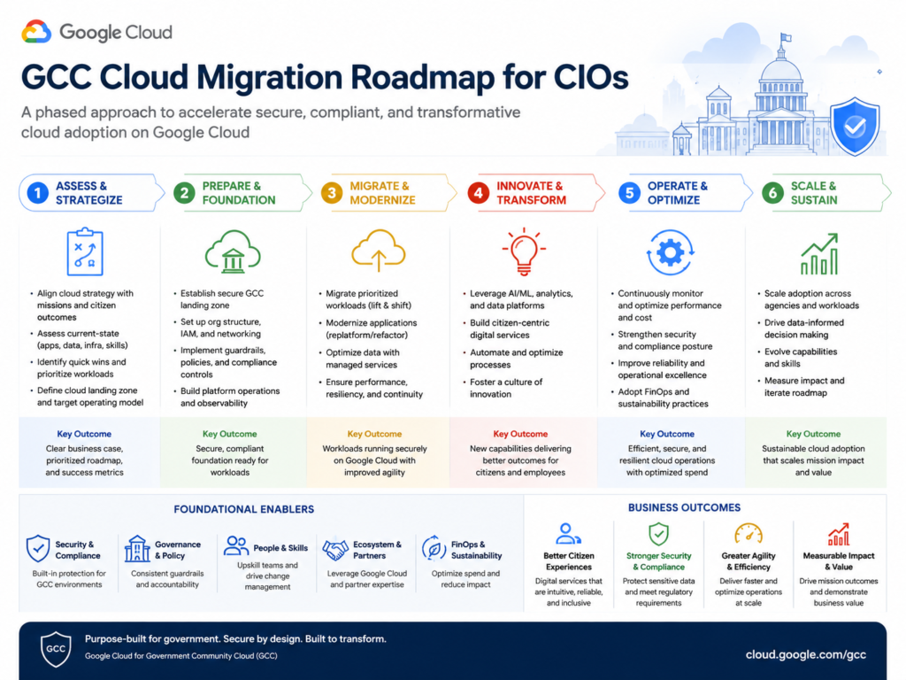 GCC cloud migration roadmap for CIOs comparing sovereign cloud and hyperscalers