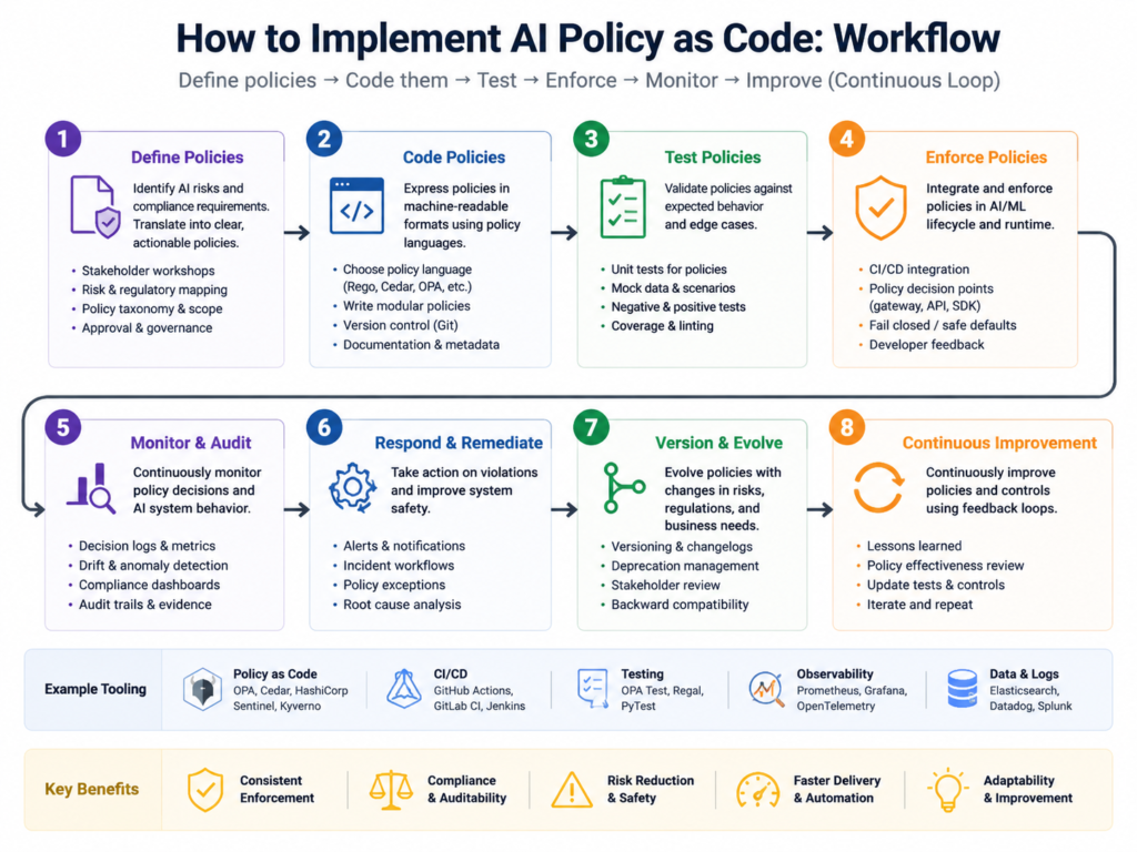 How to implement AI policy as code workflow for enterprises