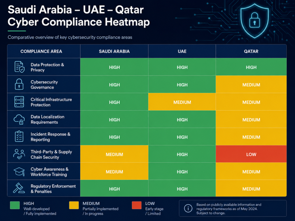 Cybersecurity metrics for CEOs compliance heatmap across Saudi UAE Qatar
