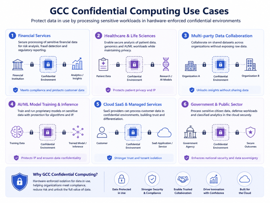 GCC confidential computing cloud security use cases in fintech healthcare logistics and AI