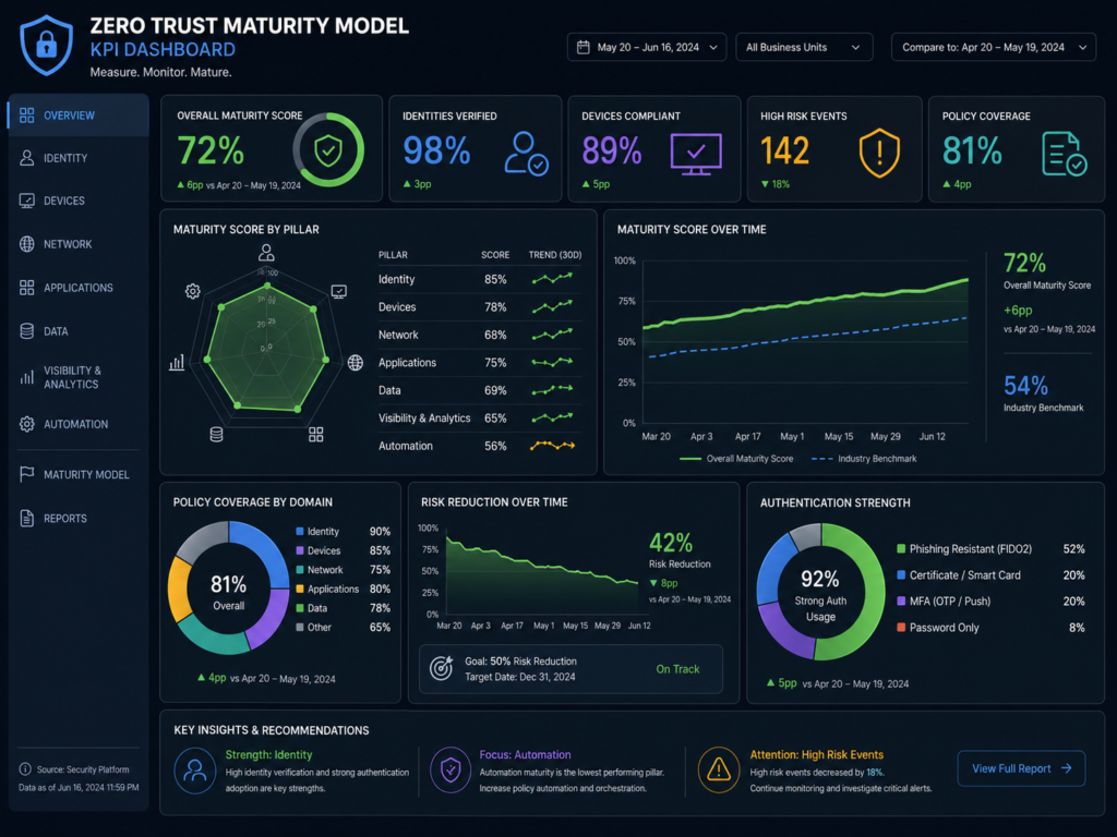 Zero Trust Strategy 2026 maturity model KPI dashboard