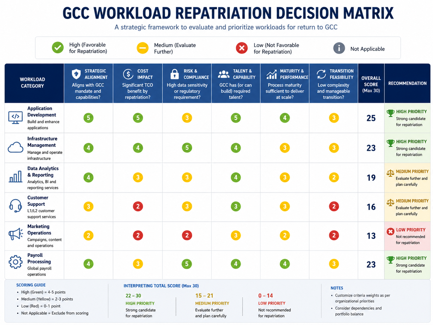 Cloud repatriation GCC workload decision matrix for regulated workloads