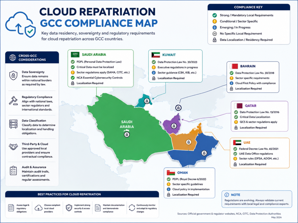 Cloud repatriation GCC compliance map with SAMA TDRA and QCB signals