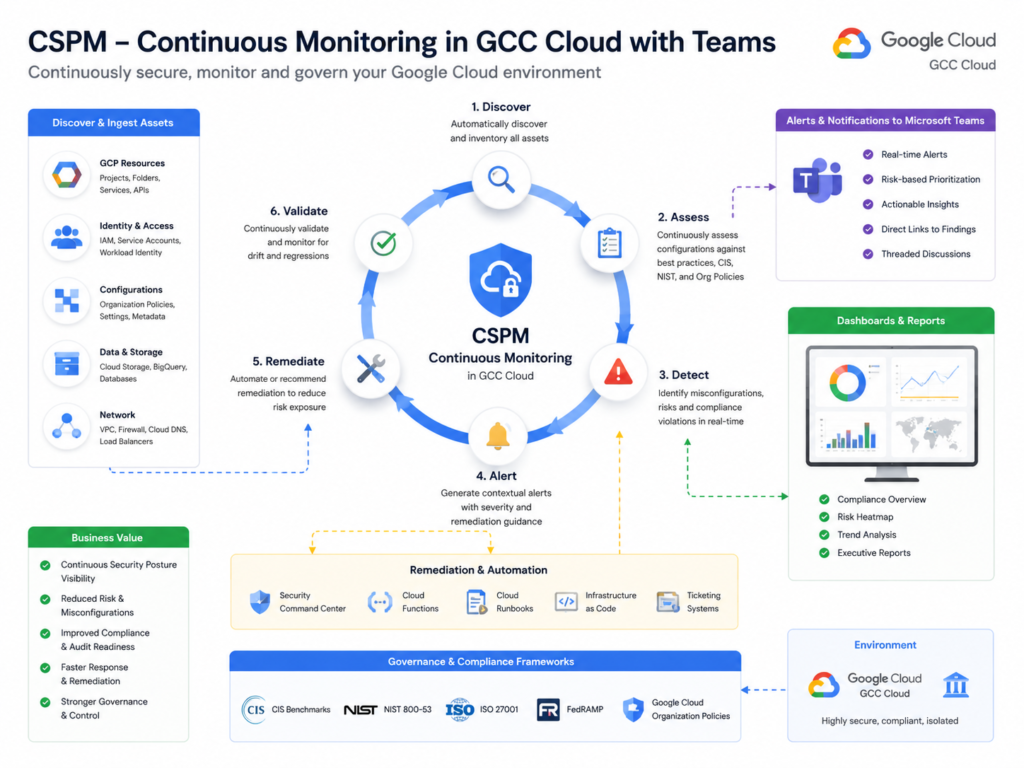 CSPM monitoring cloud security misconfigurations for GCC cloud teams