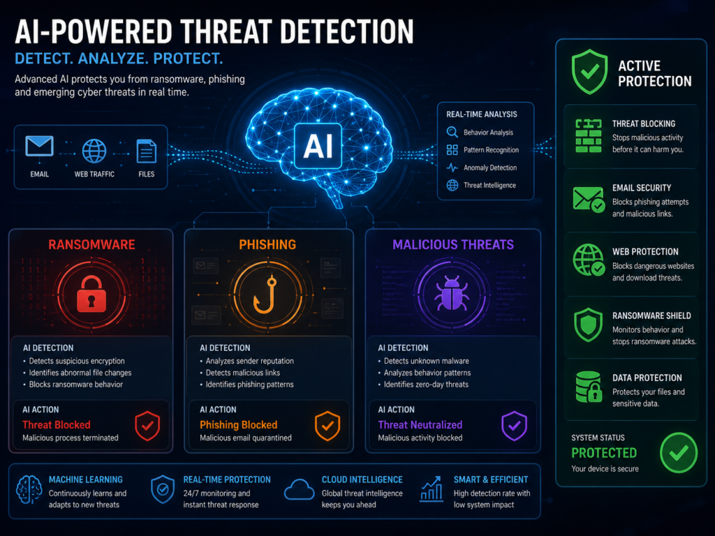 AI threat detection for ransomware and phishing prevention in preemptive cybersecurity
