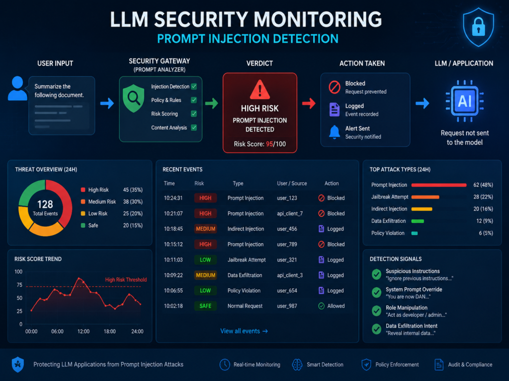 LLM security monitoring for prompt injection detection and data leakage prevention