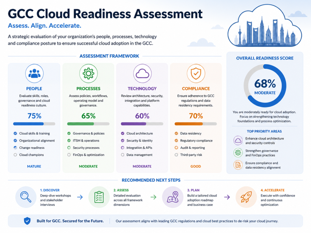 Multi-cloud strategy MENA readiness assessment for GCC companies