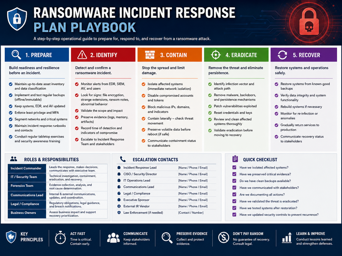 Ransomware incident response plan playbook for cyber resilience