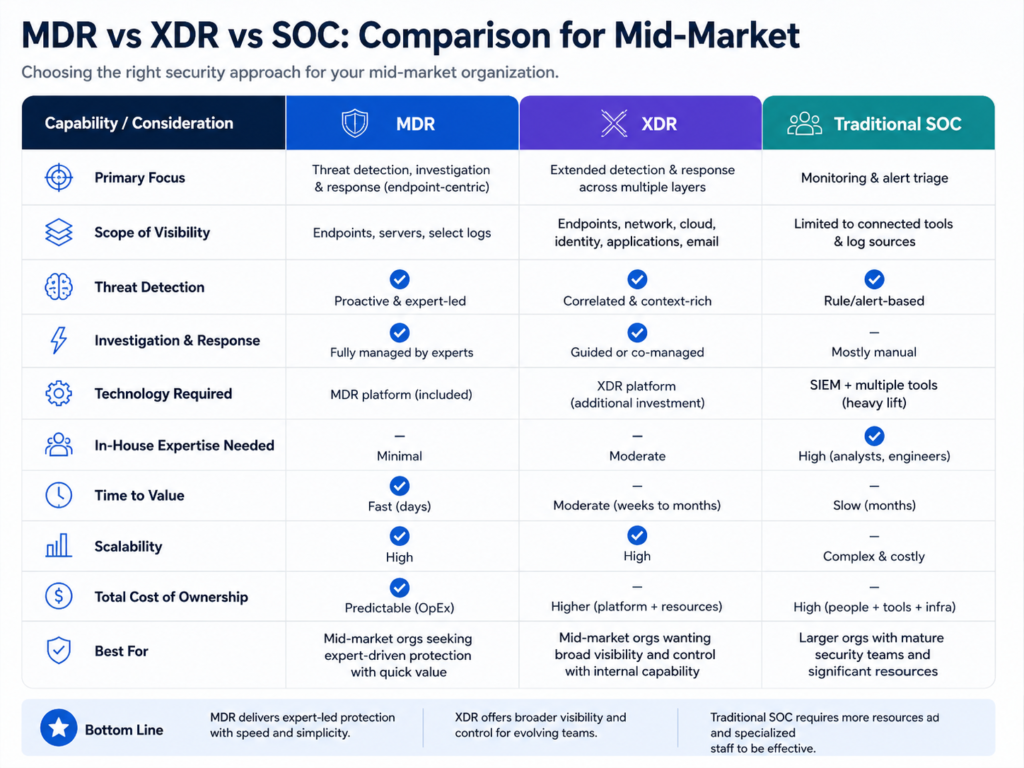 MDR vs XDR vs SOC comparison table for mid-market companies