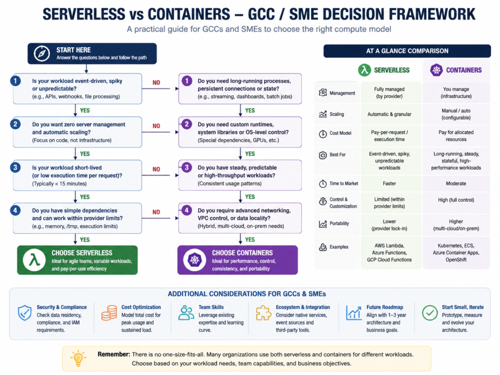 Serverless computing for SMEs decision framework comparing serverless, containers, and hosting