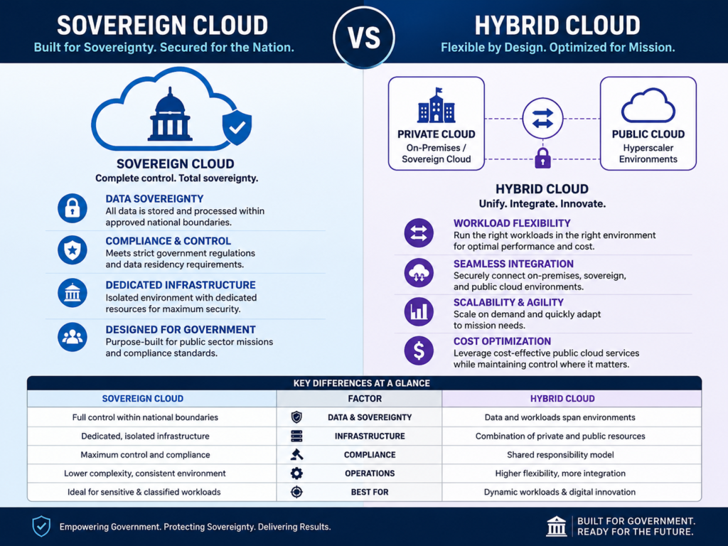 GCC cloud strategy 2026 sovereign cloud versus hybrid cloud comparison