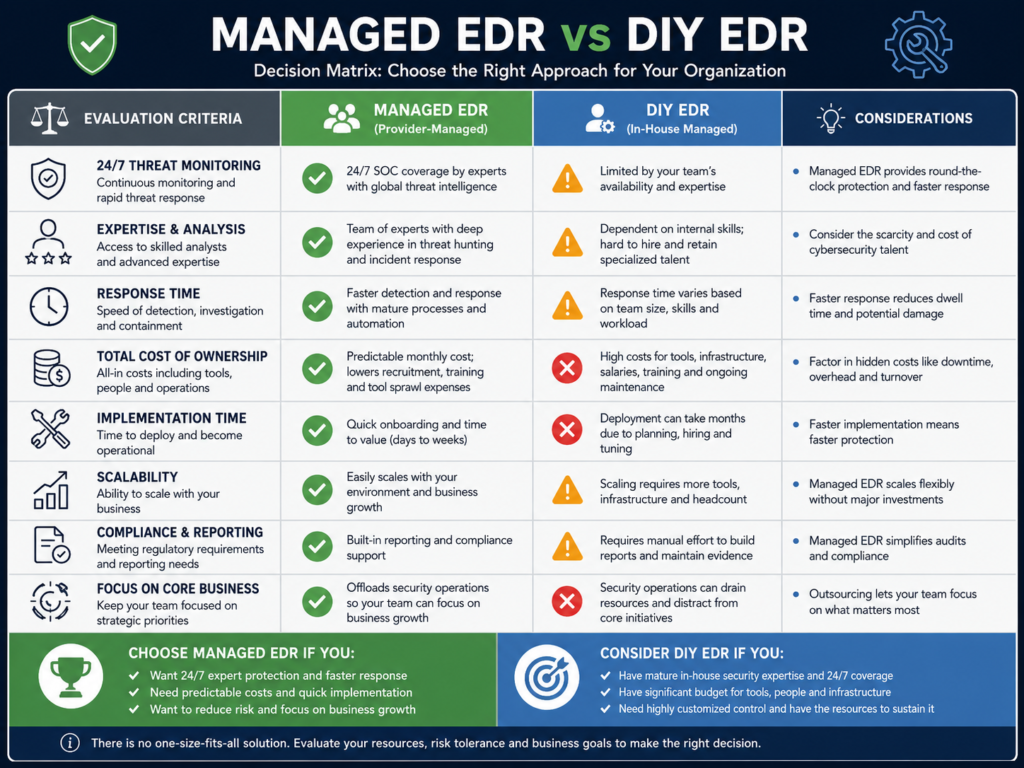 Managed EDR decision matrix for small business EDR implementation guide