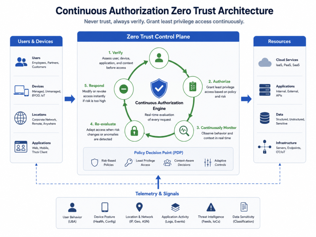 Continuous authorization in Zero Trust Strategy 2026 architecture
