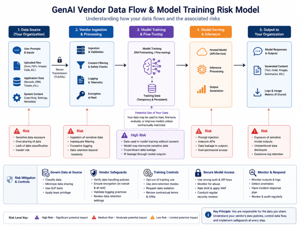GenAI vendor risk due diligence data flow showing prompts retention and model training risk