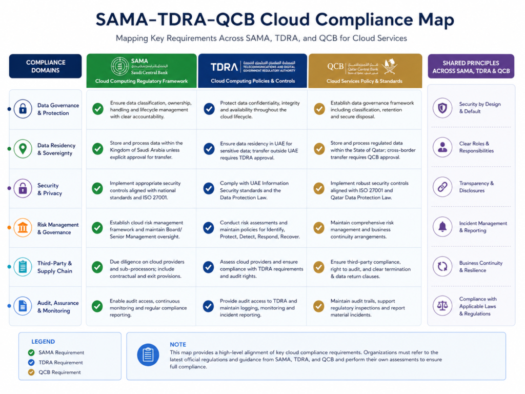 Confidential computing cloud security compliance map for SAMA TDRA and QCB