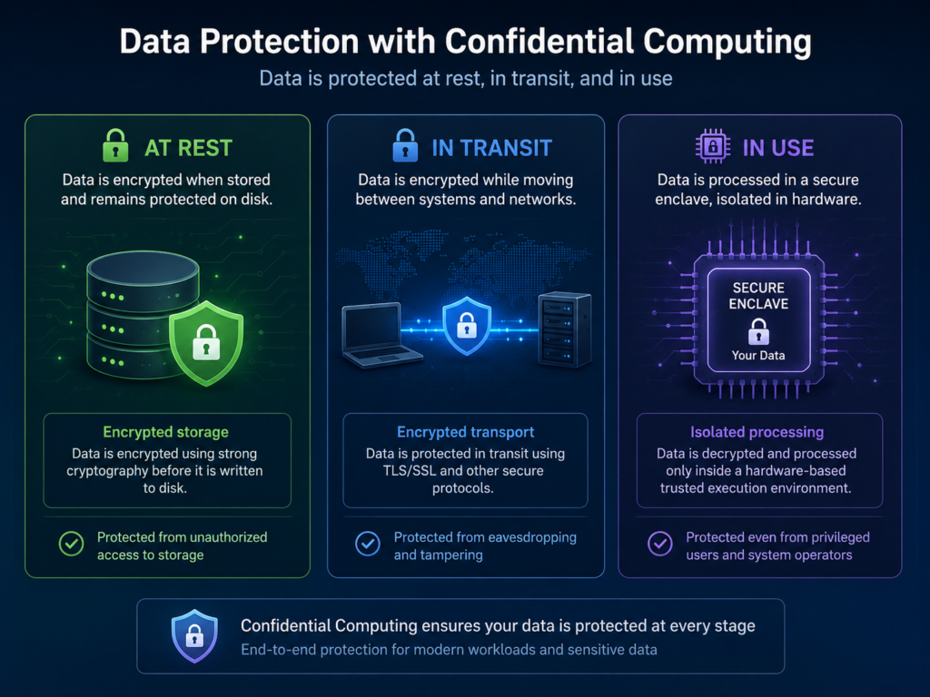 Confidential computing comparison of data at rest, data in transit, and data in use