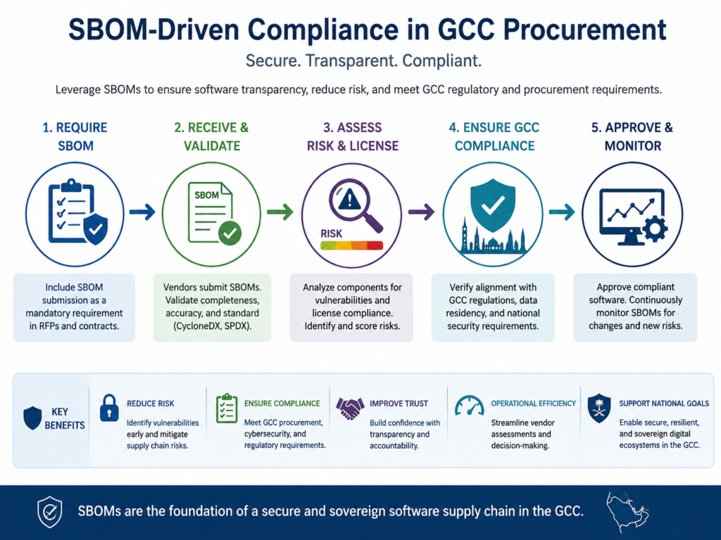 SBOM compliance for GCC procurement teams
