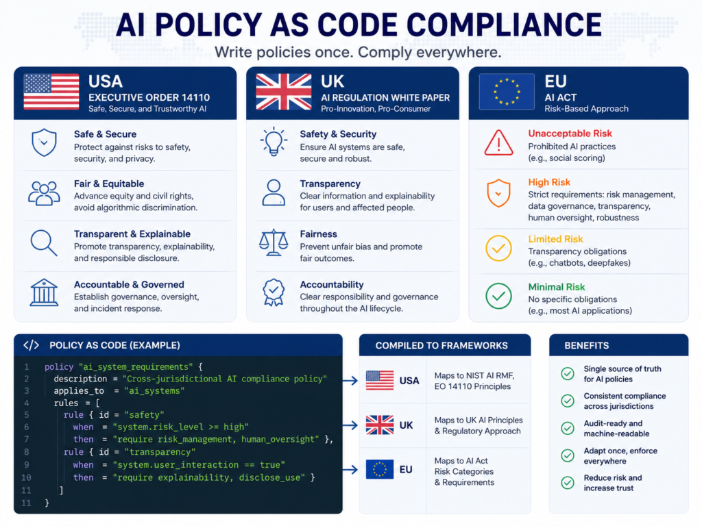 AI policy as code compliance across USA UK Germany and EU