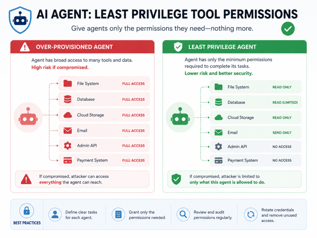 Prompt injection mitigation using least privilege for AI agents