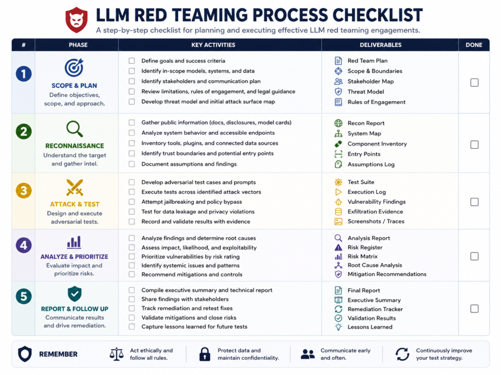 AI red teaming checklist for secure LLM application deployment