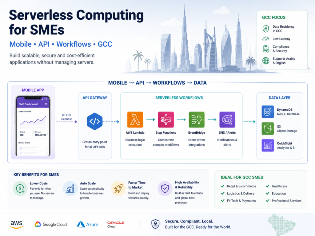 Serverless computing for SMEs powering mobile APIs and customer workflows in GCC