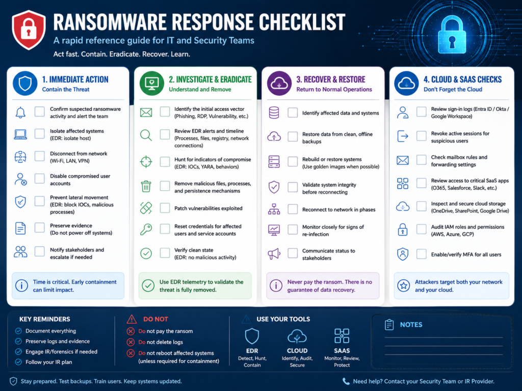 Ransomware response checklist showing EDR, cloud, SaaS logs, and backup recovery