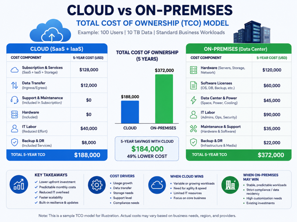 Cloud repatriation TCO model comparing cloud and on-premises infrastructure costs