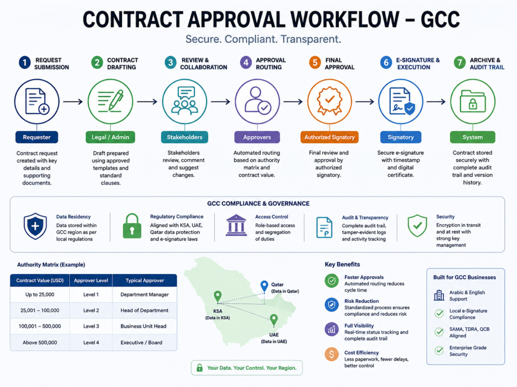 Document workflow management system contract approval process
