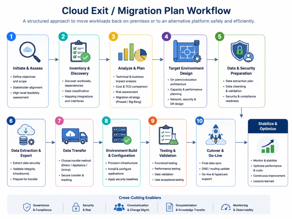 Cloud repatriation and cloud exit migration plan workflow