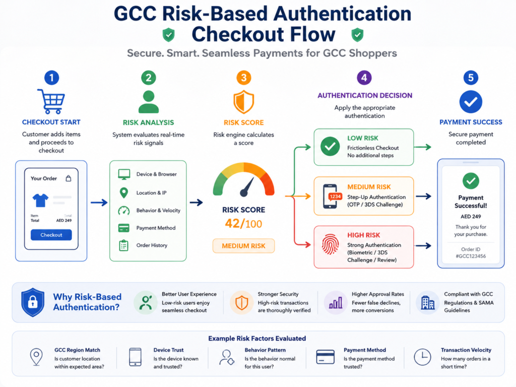 E-commerce fraud prevention GCC authentication flow