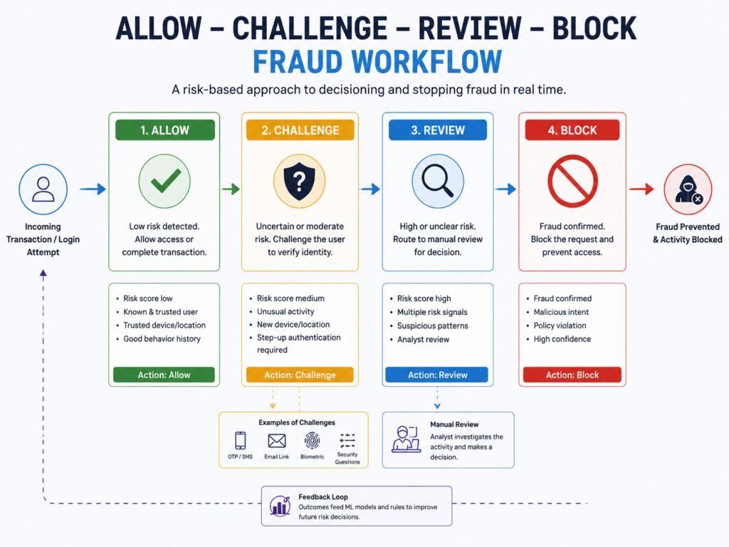 Allow, challenge, review and block e-commerce fraud prevention GCC workflow